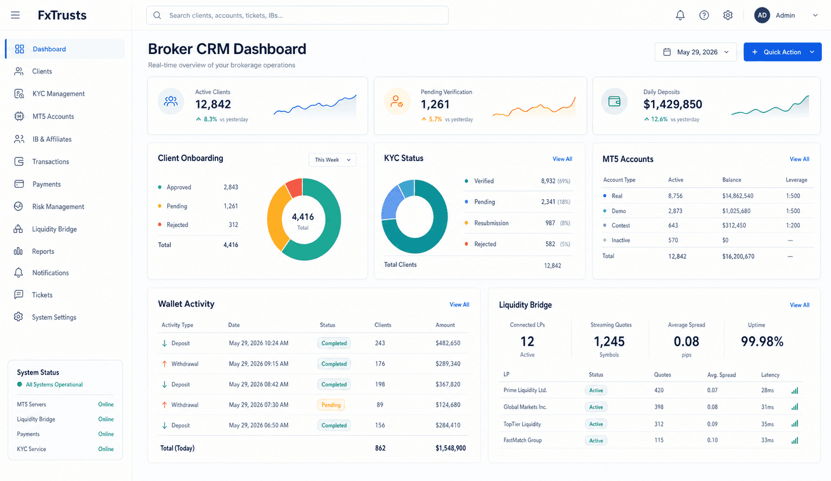 FxTrusts broker CRM dashboard with client onboarding, KYC status, MT5 accounts, wallet activity, and liquidity bridge