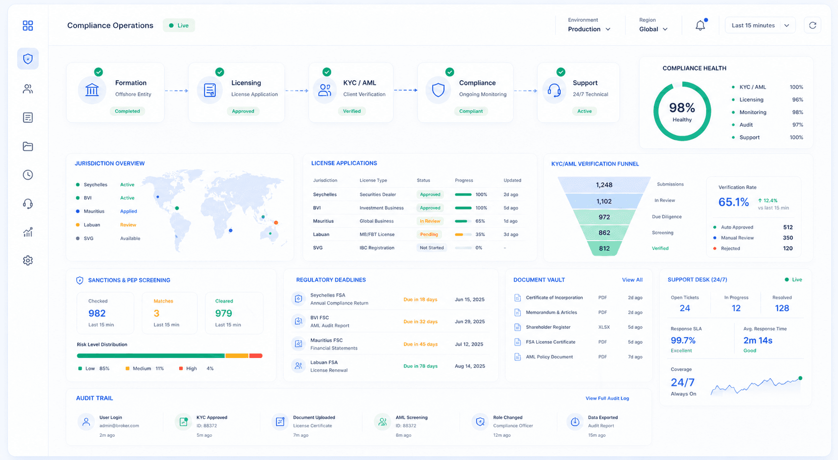 Compliance operations dashboard with formation, licensing, KYC AML, document vault, audit trail and support desk