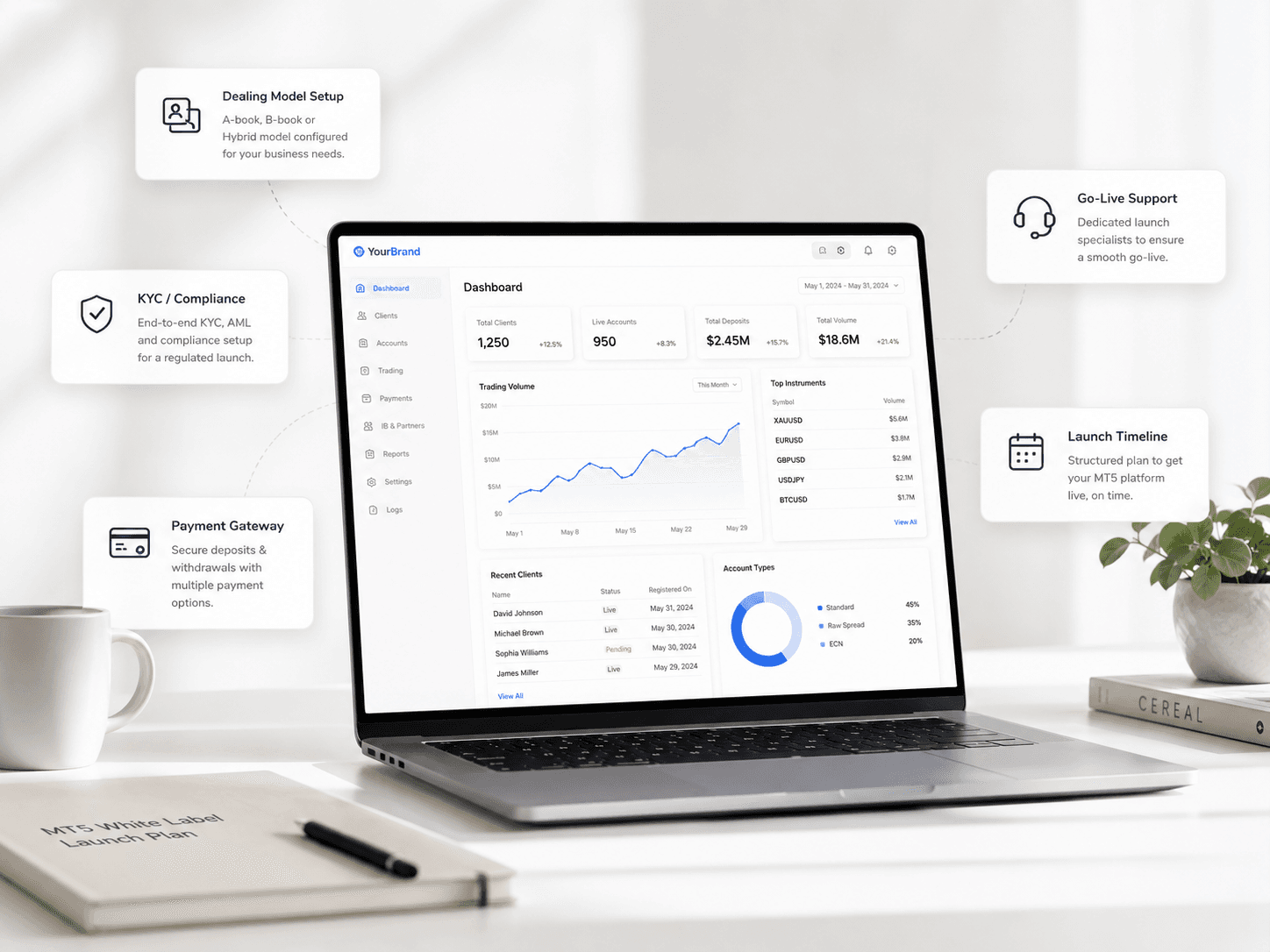 MT5 & RTX5 White Label Launch - FxTrusts Solution Preview