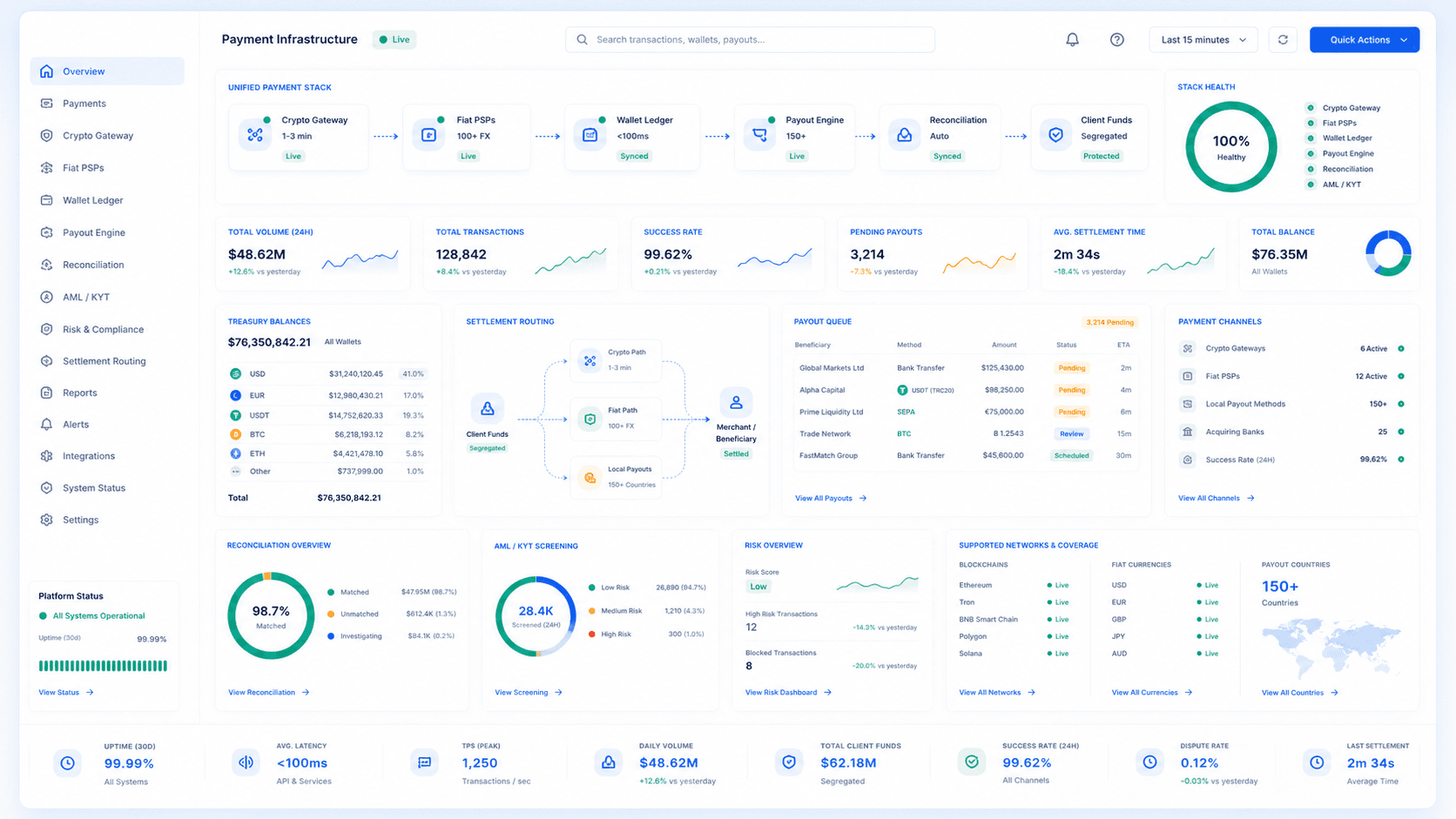 Unified payment infrastructure dashboard with crypto gateway, fiat PSPs, wallet ledger, payouts, reconciliation and AML/KYT
