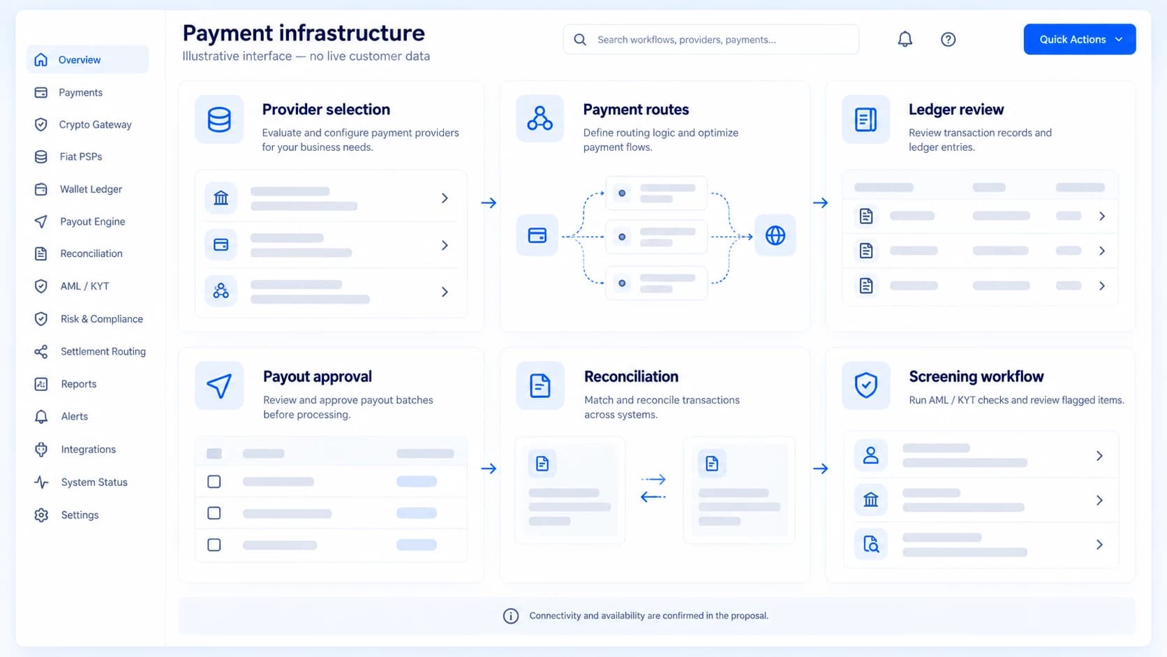 Illustrative payment planning interface showing provider selection, routing, ledger review, approvals, reconciliation and screening