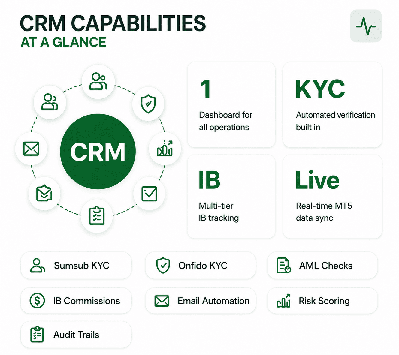 CRM capabilities at a glance showing dashboard operations, KYC verification, IB tracking, live MT5 data sync, and broker CRM automation tools.