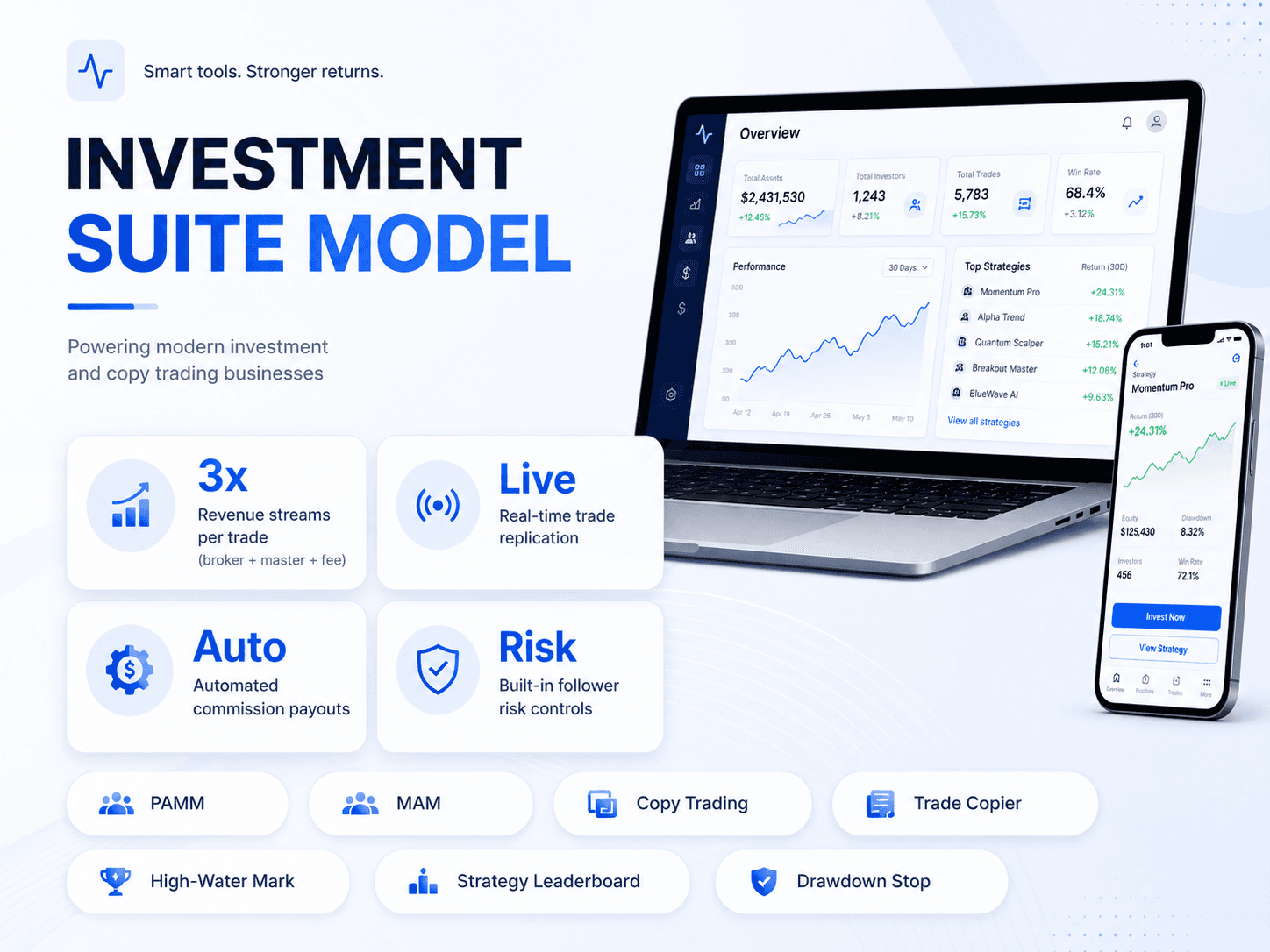 Investment suite model showing PAMM, MAM, copy trading, provider, follower, risk controls, revenue streams, replication, payouts, and drawdown controls.
