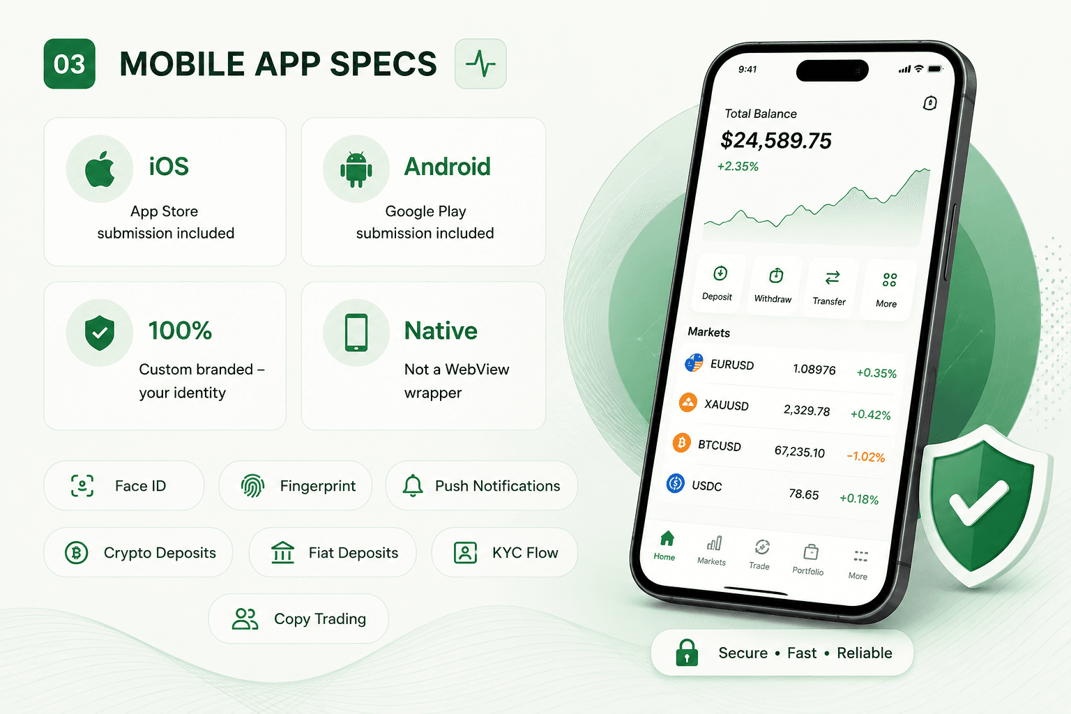 Mobile app specs showing iOS, Android, custom branding, native app build, deposits, KYC, notifications, and copy trading support.