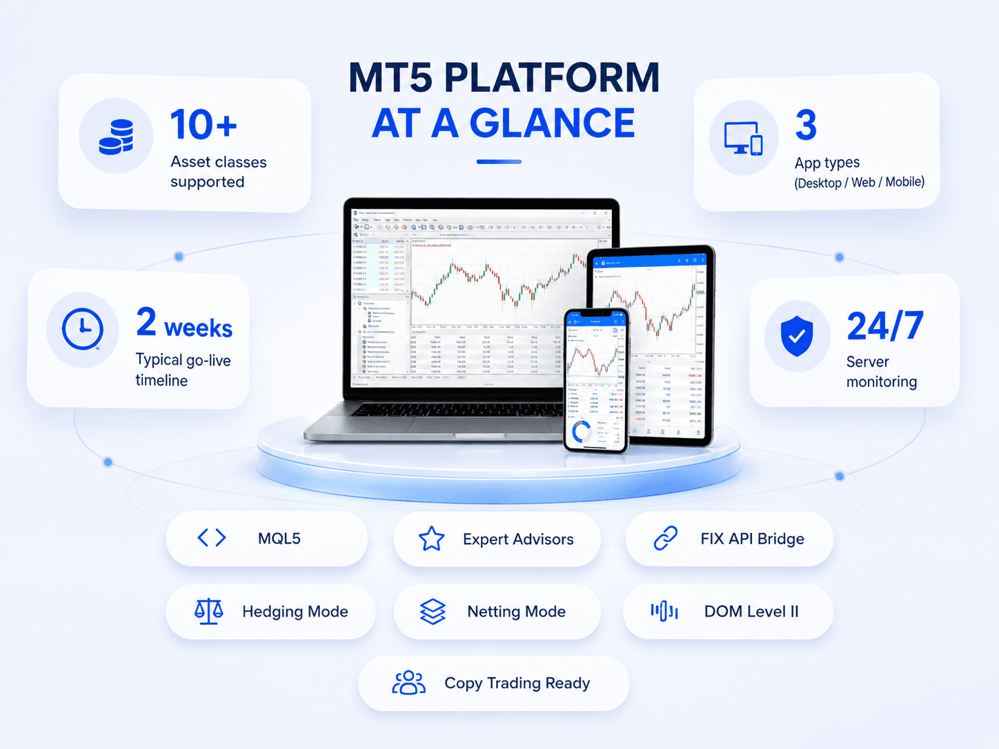 MT5 platform at a glance showing asset classes, app types, go-live timeline, monitoring, and supported trading features.