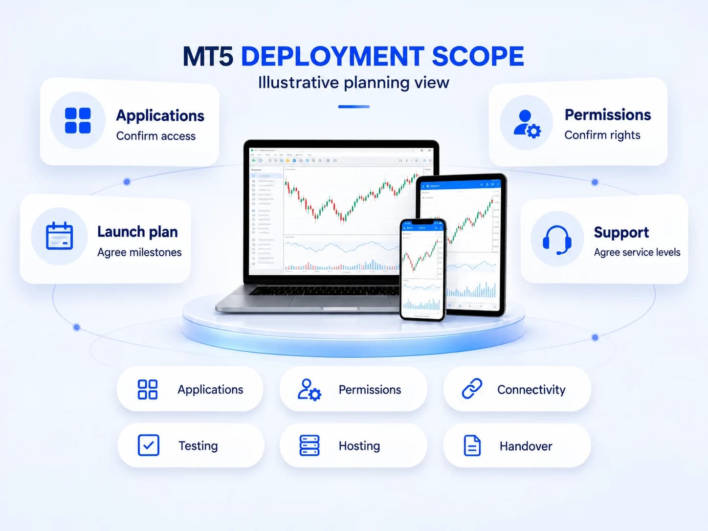 Illustrative MT5 deployment planning: applications, permissions, launch milestones and support agreements.