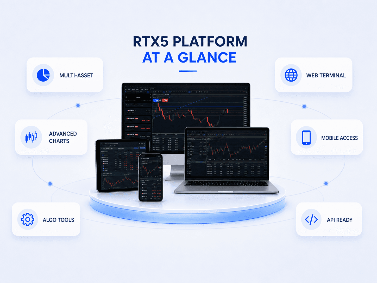 RTX5 platform at a glance showing multi-asset trading, advanced charts, algorithmic tools, web terminal, mobile access, and API readiness.