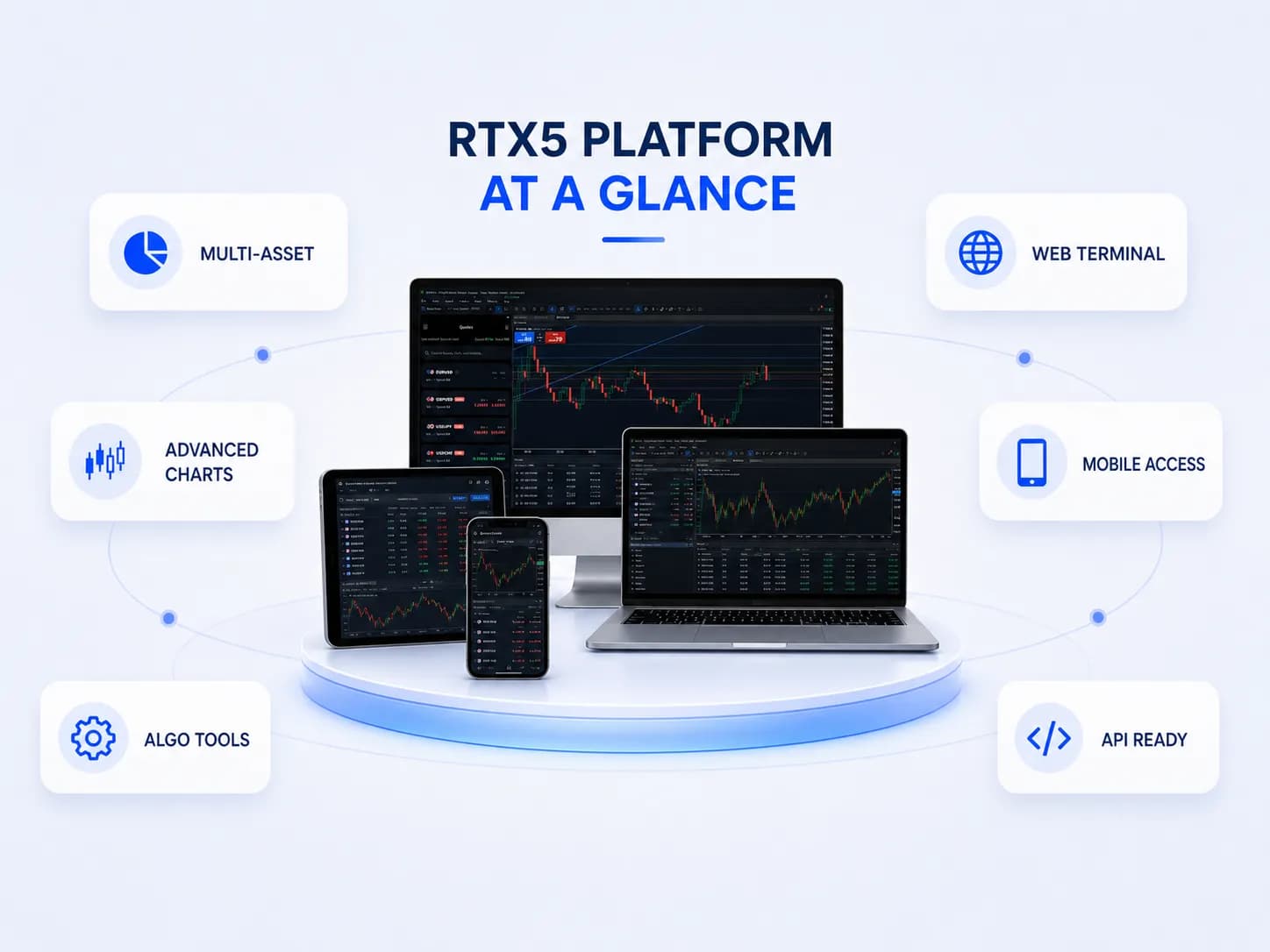 RTX5 platform at a glance showing multi-asset trading, advanced charts, algorithmic tools, web terminal, mobile access, and API readiness.