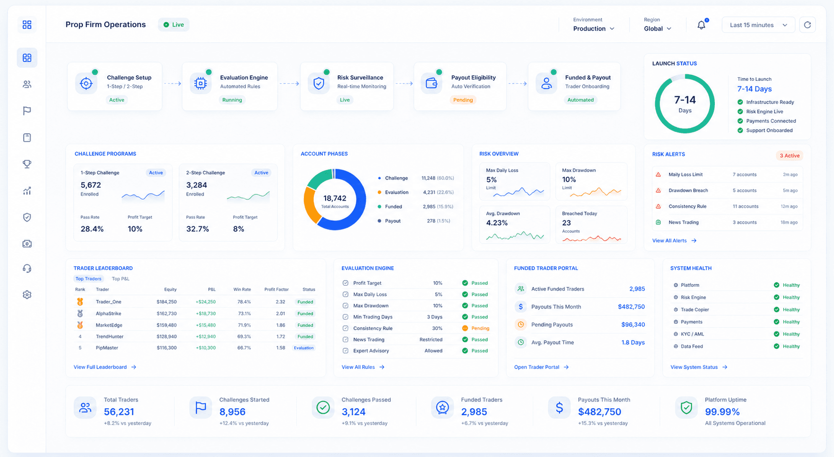 Prop firm software dashboard with challenge manager, evaluation engine, risk monitoring, trader leaderboards and funded trader portal