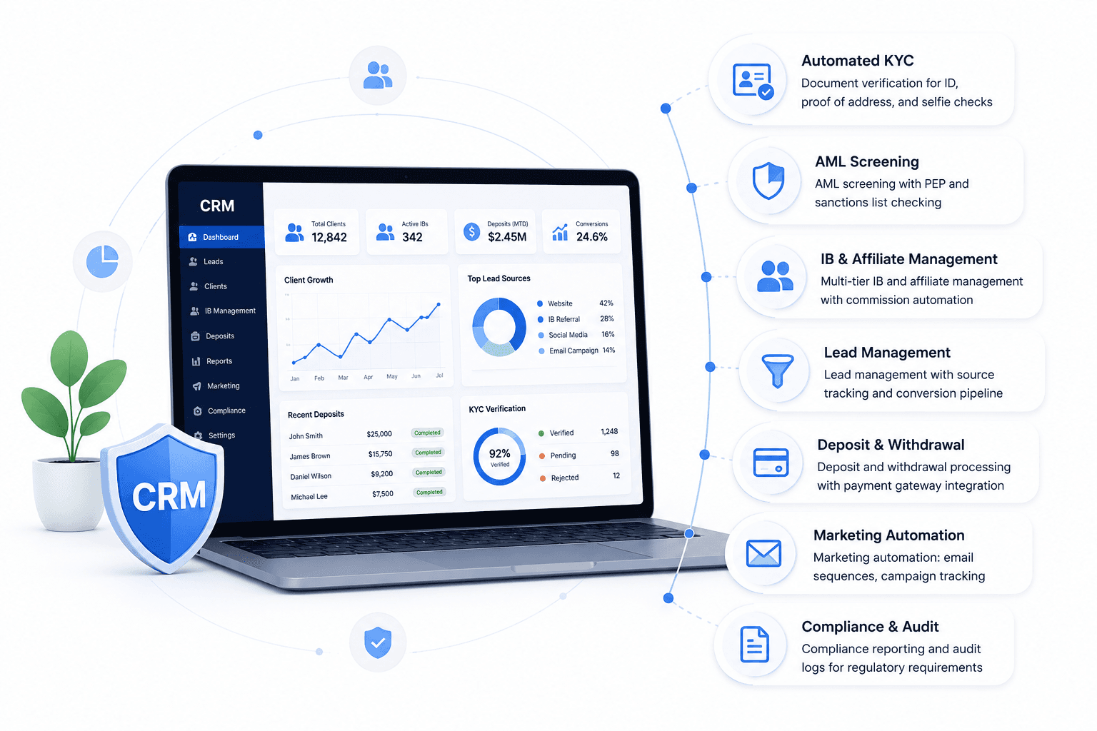 Forex CRM back-office platform with KYC, IB management, lead tracking, deposits, marketing automation, and compliance modules