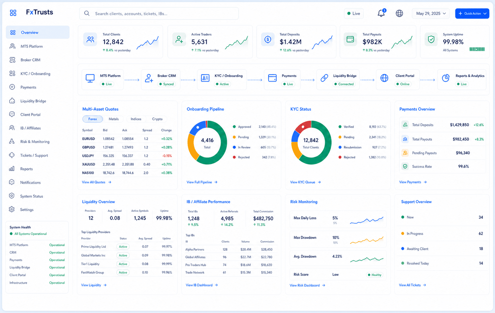 FxTrusts white label brokerage suite dashboard with MT5, CRM, KYC, payments, liquidity, client portal and risk monitoring