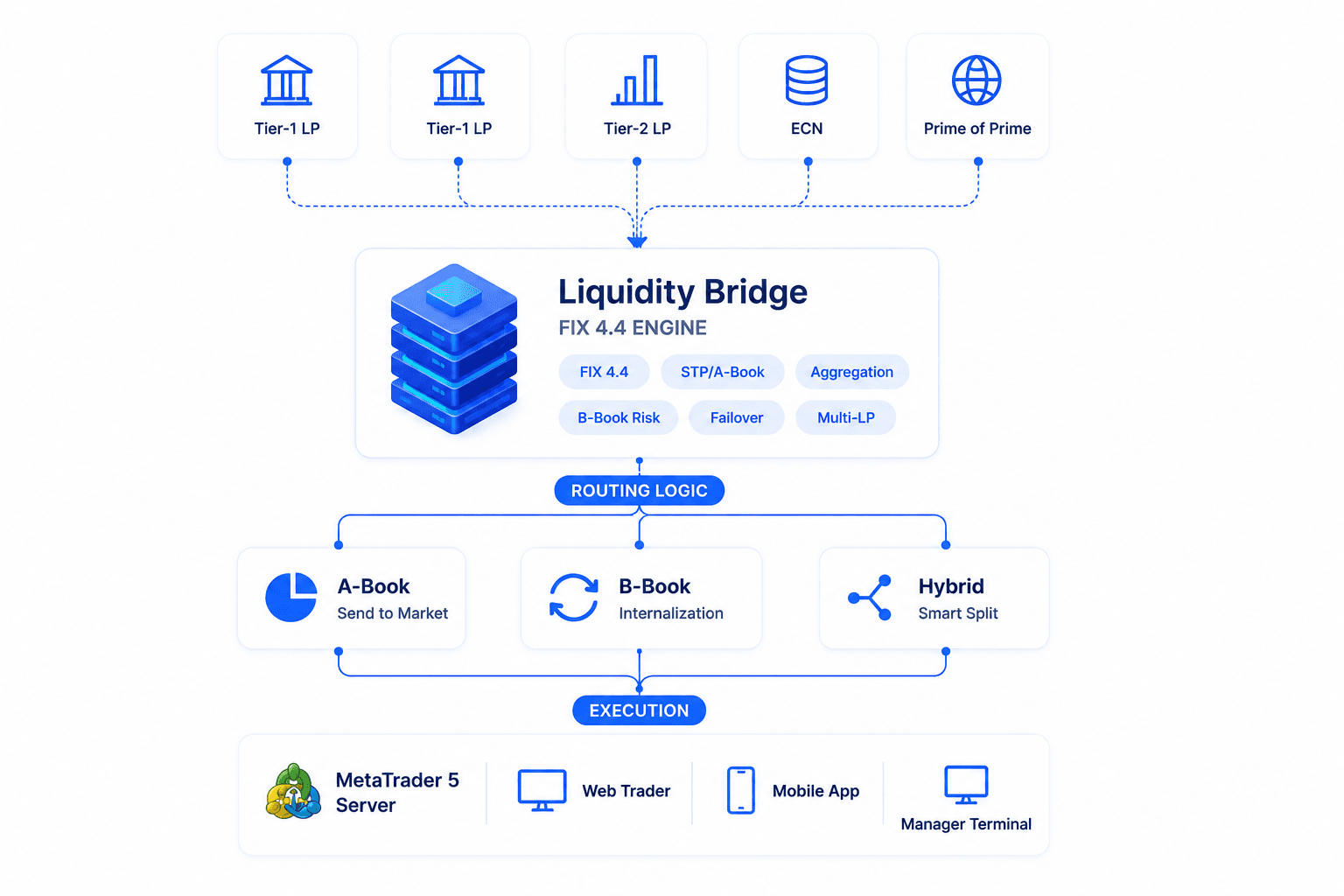 FIX 4.4 liquidity bridge with STP A-Book routing, aggregation, B-Book risk, failover, and multi-LP connectivity