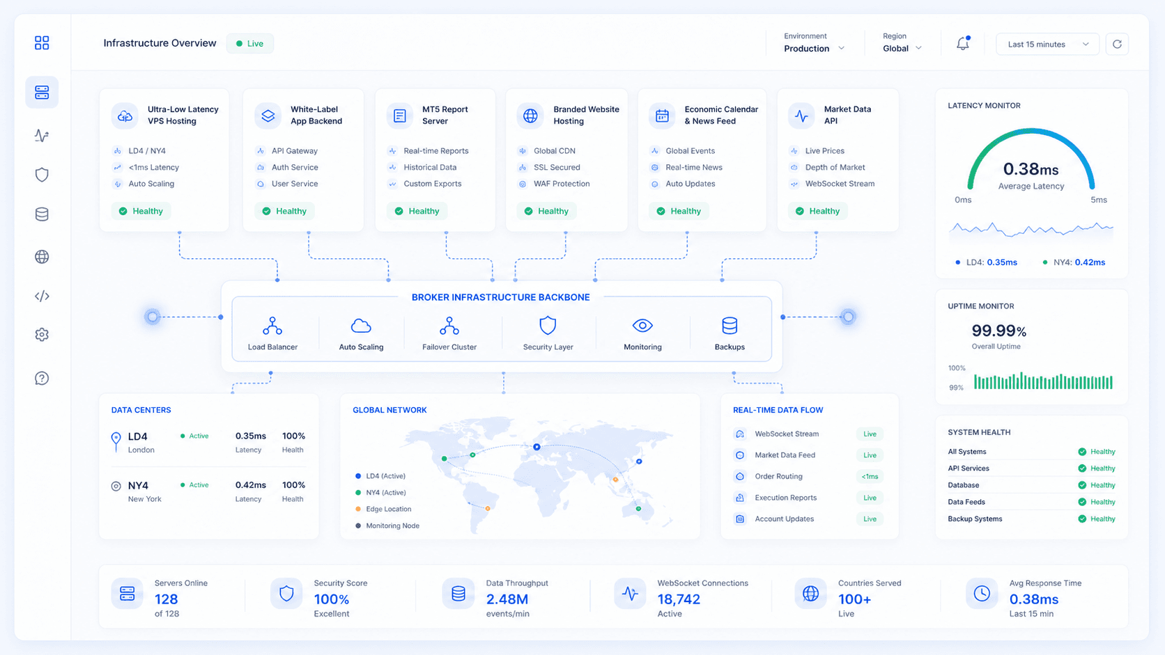 Technical infrastructure dashboard with VPS hosting, report server, app backend, market data API, latency and uptime monitors
