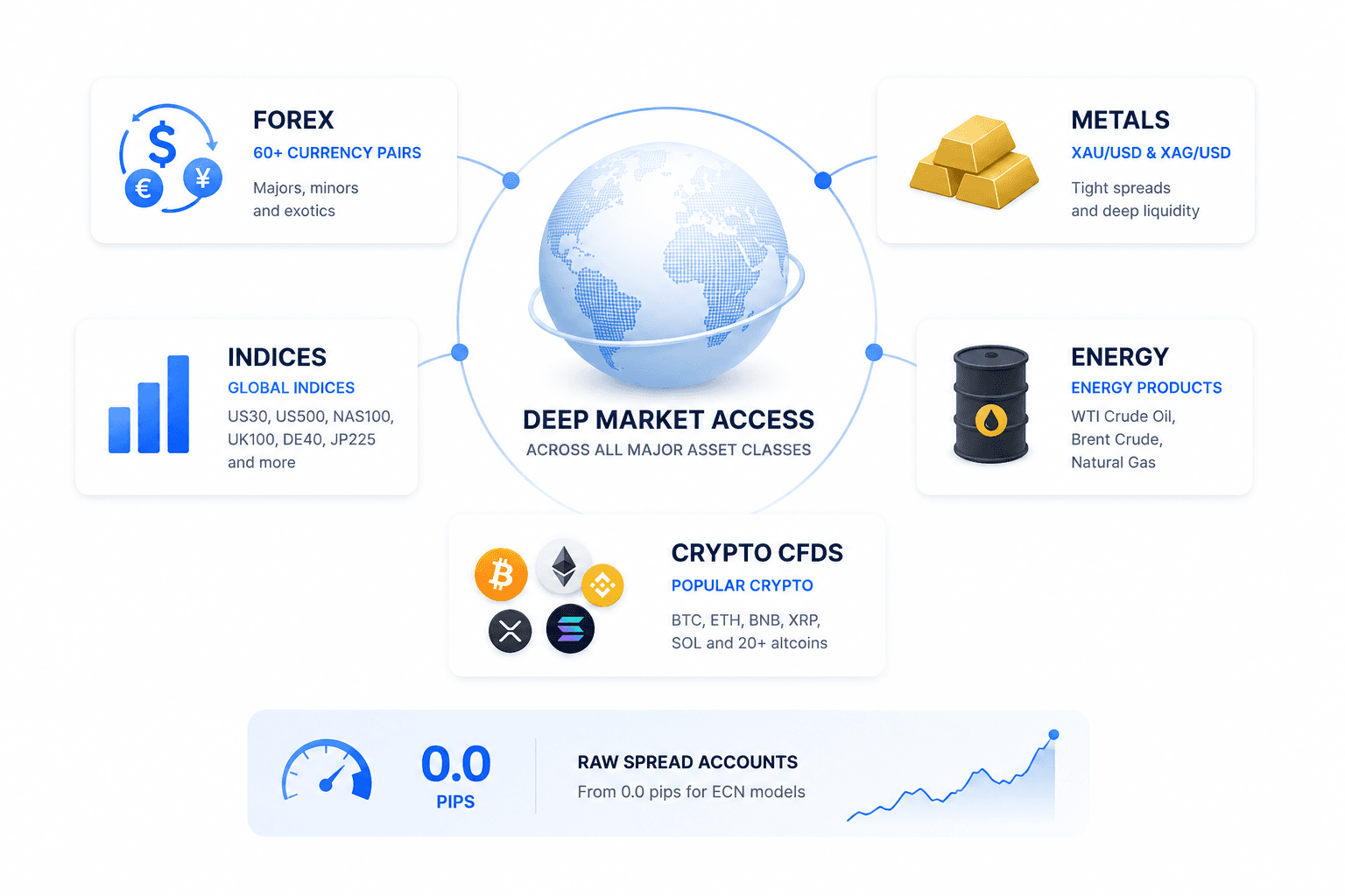 Tier-1 market access with forex, gold, US indices, crude oil, crypto CFDs, and no last-look liquidity