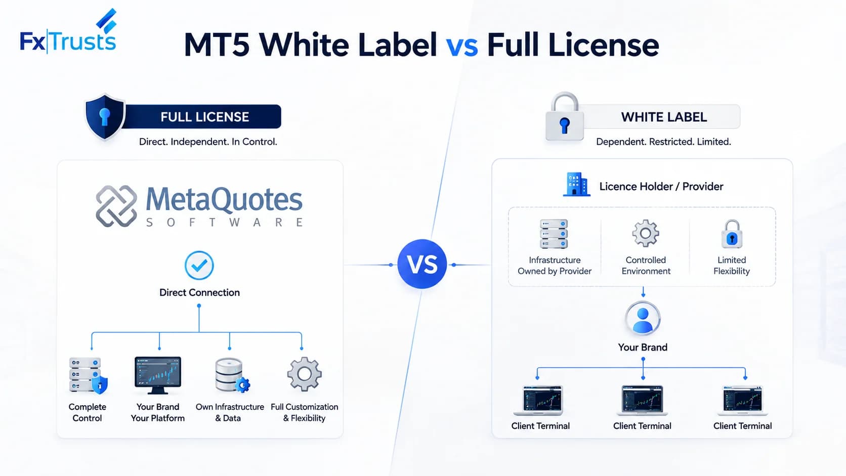MT5 White Label Vs Full License