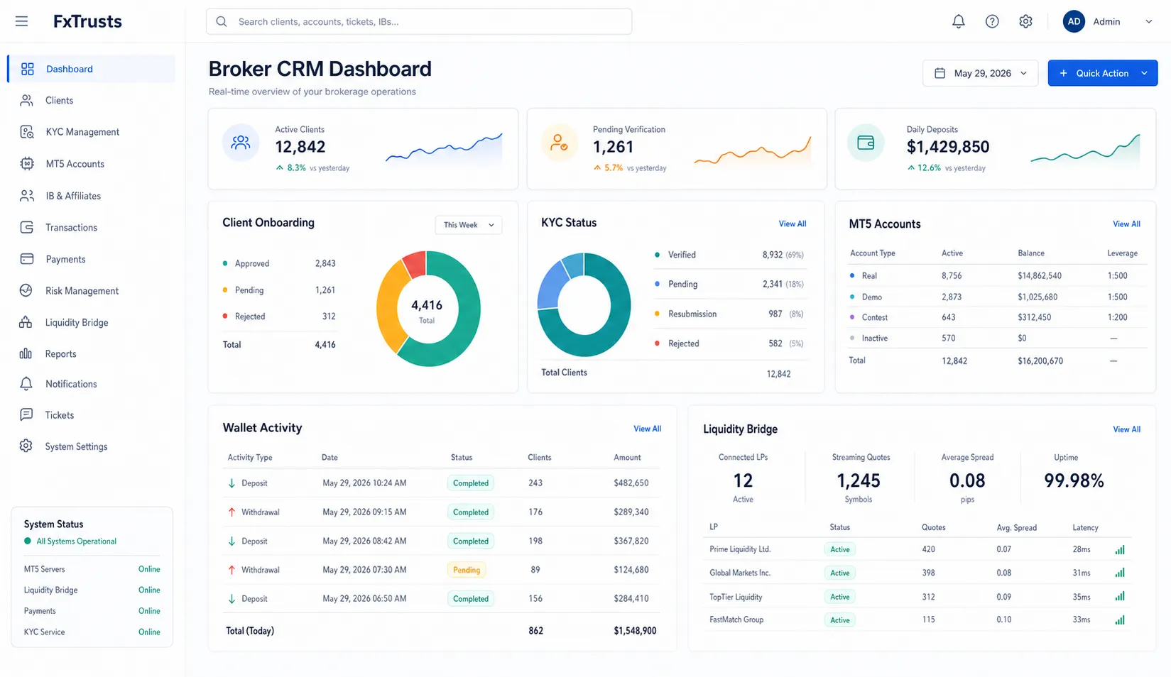 FxTrusts broker platform dashboard showing operational analytics